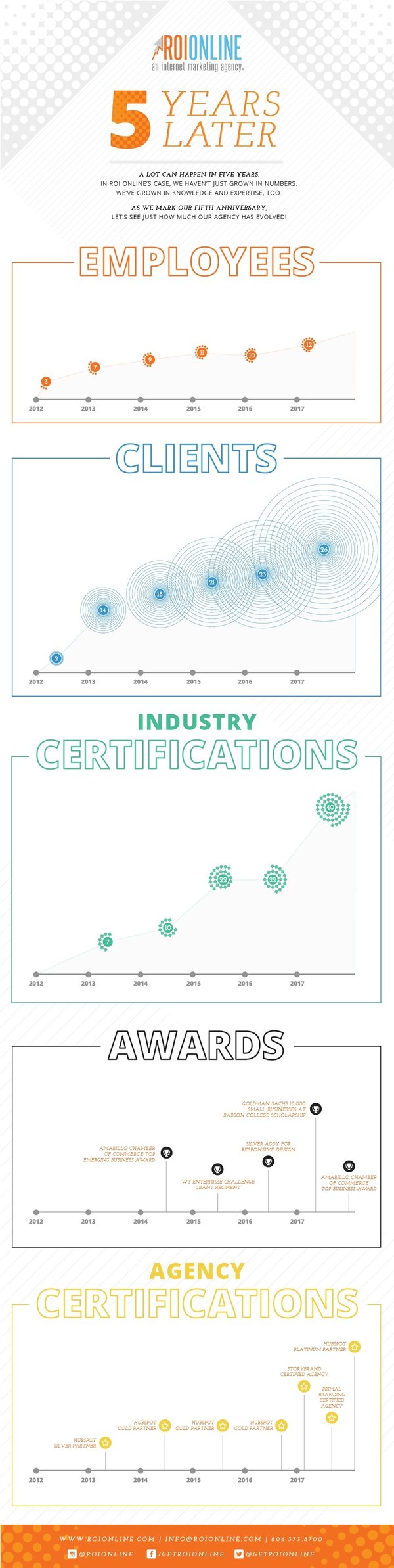 ROI Online - 5 Years Infographic.jpg